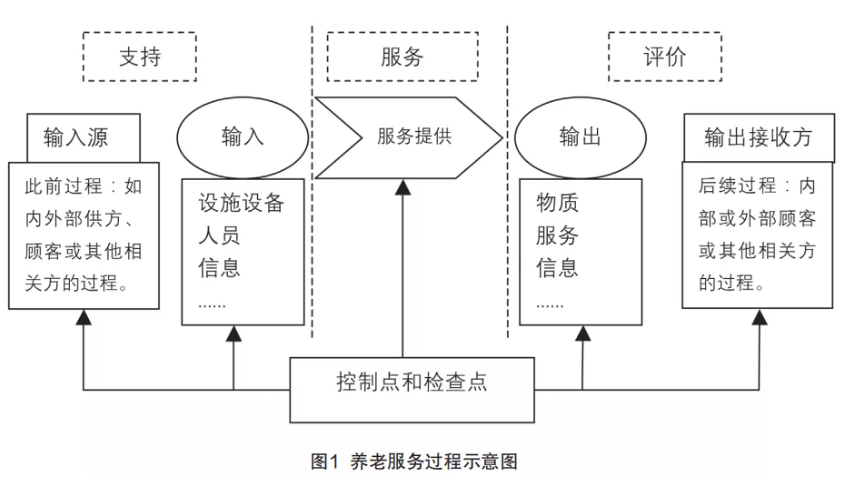 來自一線的實踐:在落地操作中,如何用標準化提升養老機構服務質量(干貨)(圖1) 來自一線的實踐:在落地操作中,如何用標準化提升養老機構服務質量(干貨)(圖1)