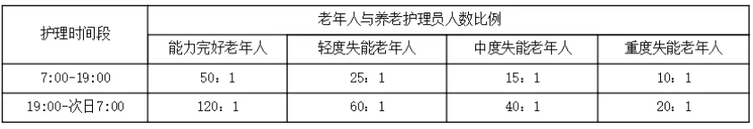 實用!養老機構需設置哪些崗位?如何配備人員?一文搞懂(圖1) image.png