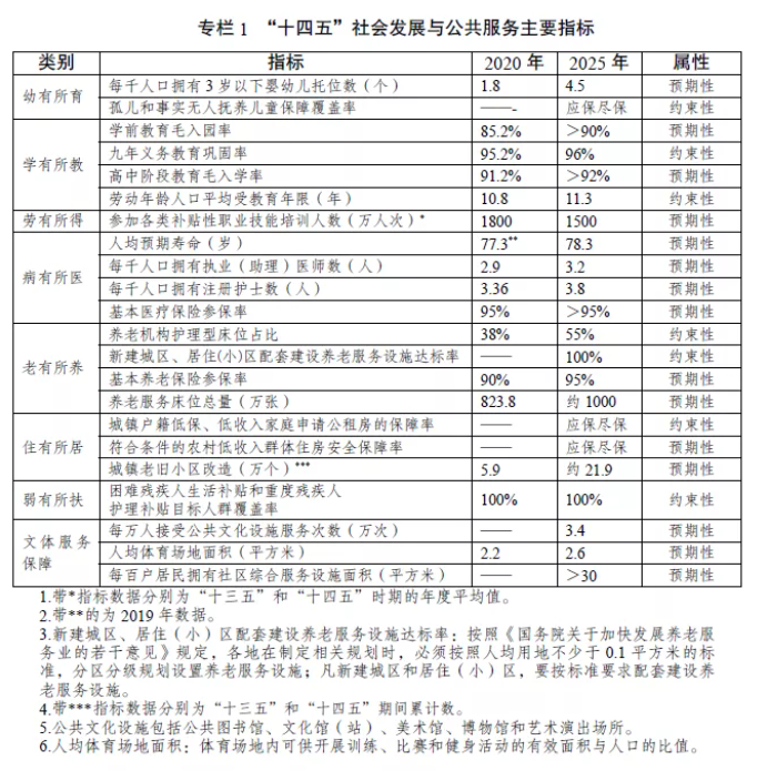 國(guó)家發(fā)改委發(fā)布《“十四五”公共服務(wù)規(guī)劃》,關(guān)于養(yǎng)老有哪些重點(diǎn)?(圖2) image.png