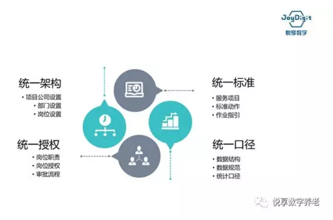 悅享數字談數字化支持養老集團化運營(圖3) 悅享數字談數字化支持養老集團化運營(圖3)