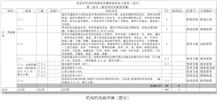 養老機構星級評定，你讀懂了嗎？(圖1)