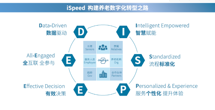 悅享數(shù)字:做好養(yǎng)老數(shù)字化轉(zhuǎn)型這一件事(圖4) 悅享數(shù)字:做好養(yǎng)老數(shù)字化轉(zhuǎn)型這一件事(圖4)