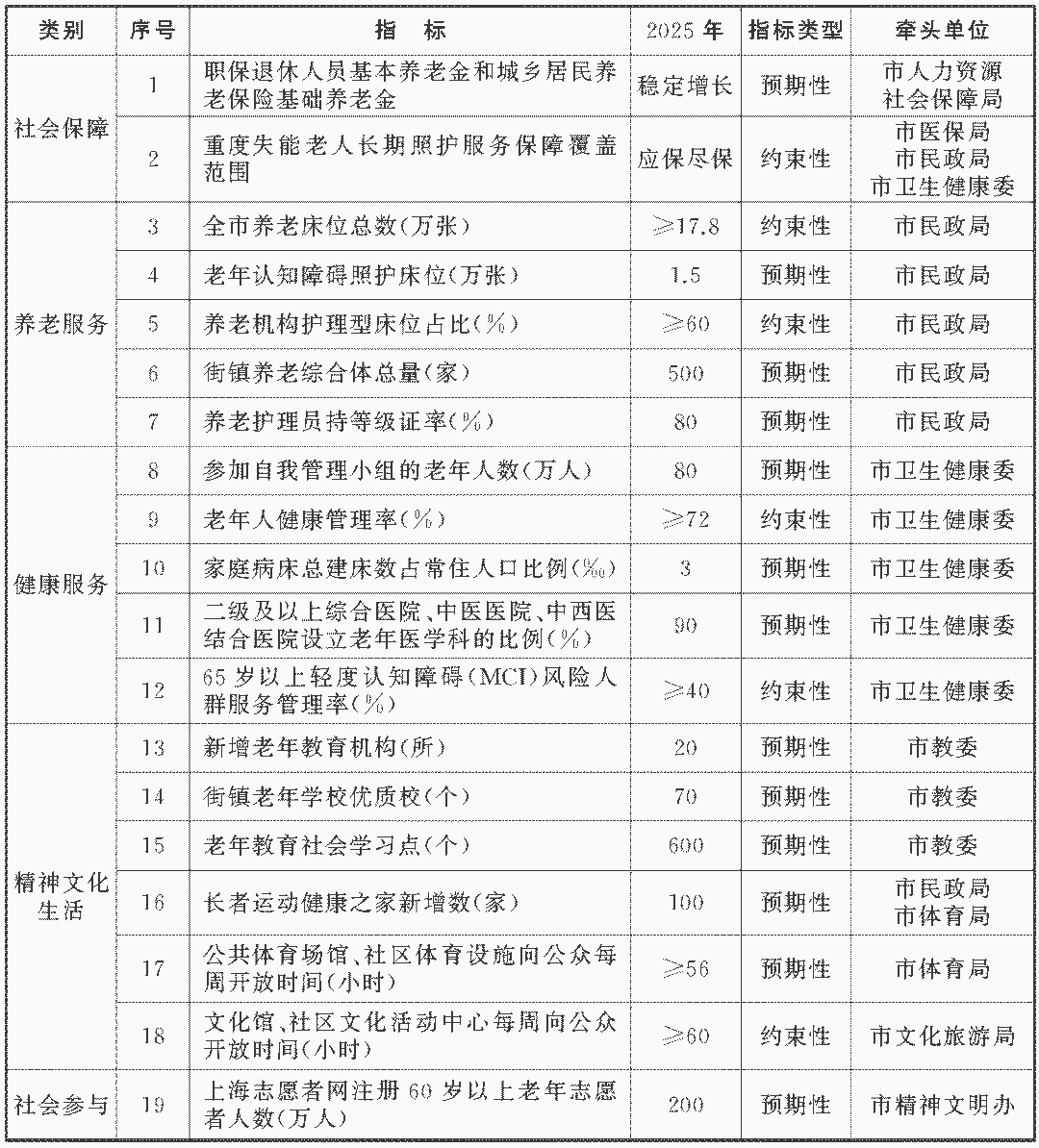 上海市政府發布《上海市老齡事業發展“十四五”規劃》(圖2) 上海市政府發布《上海市老齡事業發展“十四五”規劃》(圖2)